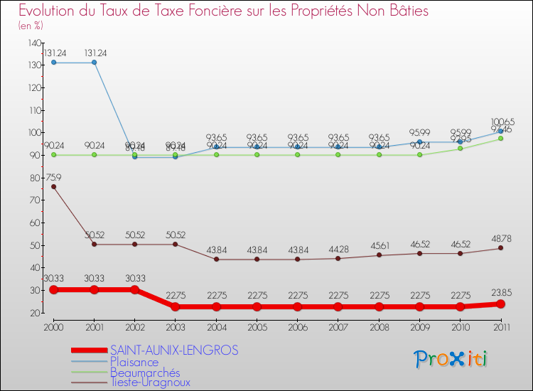 Evolution du taux de la taxe foncière sur les immeubles et terrains non batis pour SAINT-AUNIX-LENGROS et les communes proches Comparaison des taux de la taxe foncière sur les immeubles et terrains non batis pour SAINT-AUNIX-LENGROS et les communes voisines