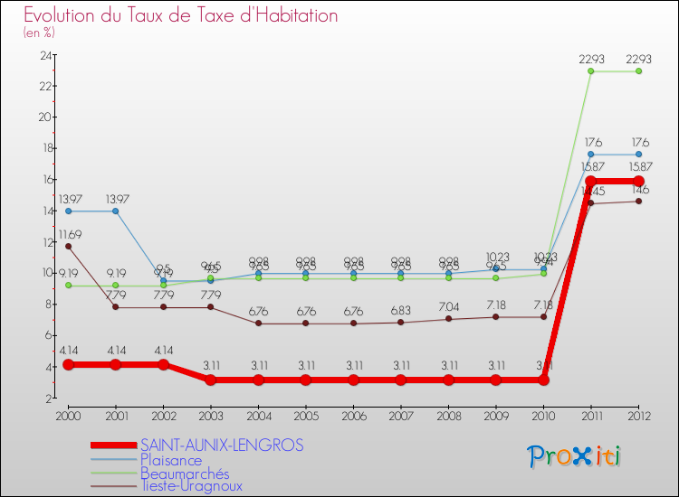 Evolution du taux de la taxe d'habitation pour SAINT-AUNIX-LENGROS et les communes proches Comparaison des taux de la taxe d'habitation pour SAINT-AUNIX-LENGROS et les communes voisines