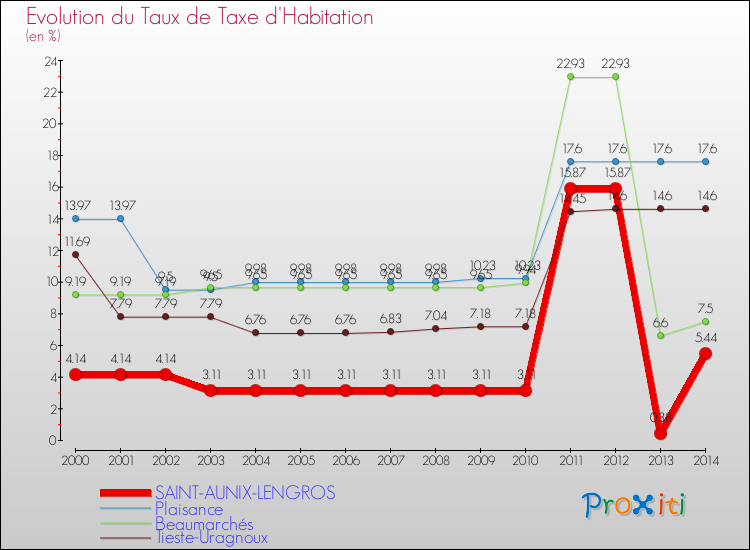Evolution du taux de la taxe d'habitation pour SAINT-AUNIX-LENGROS et les communes proches de 2000 à 2014 Comparaison des taux de la taxe d'habitation pour SAINT-AUNIX-LENGROS et les communes voisines de 2000 à 2014