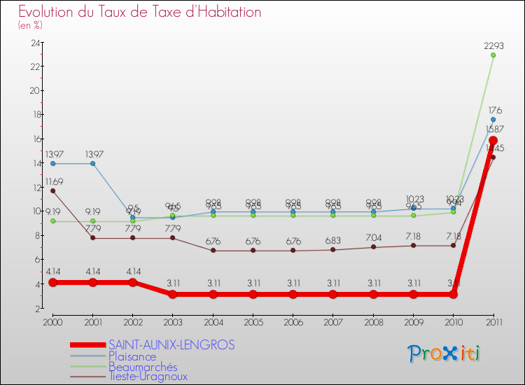 Evolution du taux de la taxe d'habitation pour SAINT-AUNIX-LENGROS et les communes proches Comparaison des taux de la taxe d'habitation pour SAINT-AUNIX-LENGROS et les communes voisines