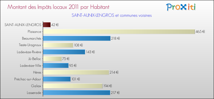 Montant des impôts locaux par Habitant pour SAINT-AUNIX-LENGROS et les communes proches Comparaison des impôts locaux par habitant pour SAINT-AUNIX-LENGROS et les communes voisines