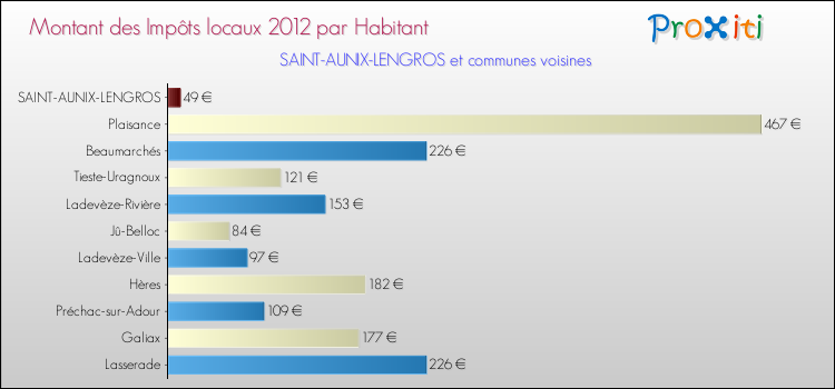 Montant des impôts locaux par Habitant pour SAINT-AUNIX-LENGROS et les communes proches Comparaison des impôts locaux par habitant pour SAINT-AUNIX-LENGROS et les communes voisines
