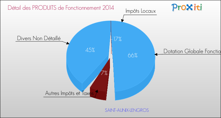 Décomposition du Budget de Fonctionnement 2014 de la commune de SAINT-AUNIX-LENGROS Budget de Fonctionnement 2014 pour la commune de SAINT-AUNIX-LENGROS