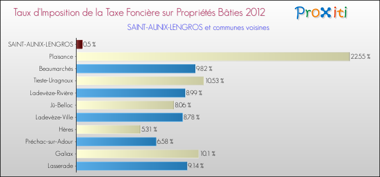 Taux d'imposition de la taxe foncière sur le bati 2012 pour SAINT-AUNIX-LENGROS et les communes proches Comparaison des taux d'imposition de la taxe foncière sur le bati 2012 pour SAINT-AUNIX-LENGROS et les communes voisines