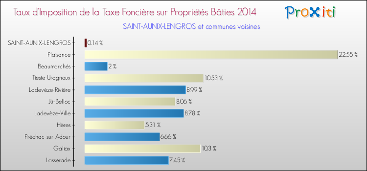 Taux d'imposition de la taxe foncière sur le bati 2014 pour SAINT-AUNIX-LENGROS et les communes proches Comparaison des taux d'imposition de la taxe foncière sur le bati 2014 pour SAINT-AUNIX-LENGROS et les communes voisines