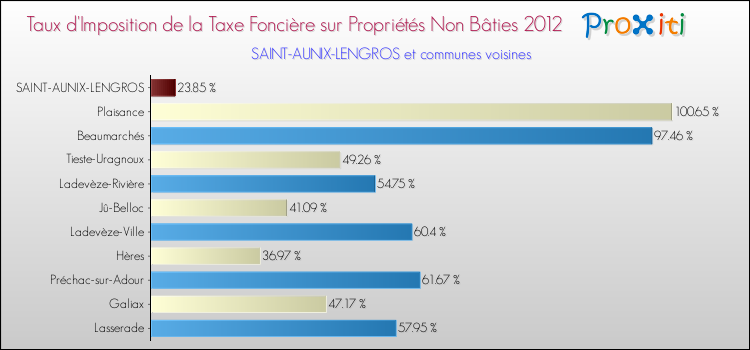 Taux d'imposition de la taxe foncière sur les immeubles et terrains non batis 2012 pour SAINT-AUNIX-LENGROS et les communes proches Comparaison des taux d'imposition de la taxe foncière sur les immeubles et terrains non batis 2012 pour SAINT-AUNIX-LENGROS et les communes voisines
