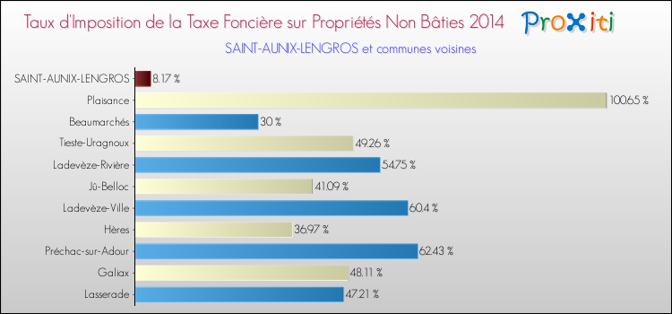 Taux d'imposition de la taxe foncière sur les immeubles et terrains non batis 2014 pour SAINT-AUNIX-LENGROS et les communes proches Comparaison des taux d'imposition de la taxe foncière sur les immeubles et terrains non batis 2014 pour SAINT-AUNIX-LENGROS et les communes voisines