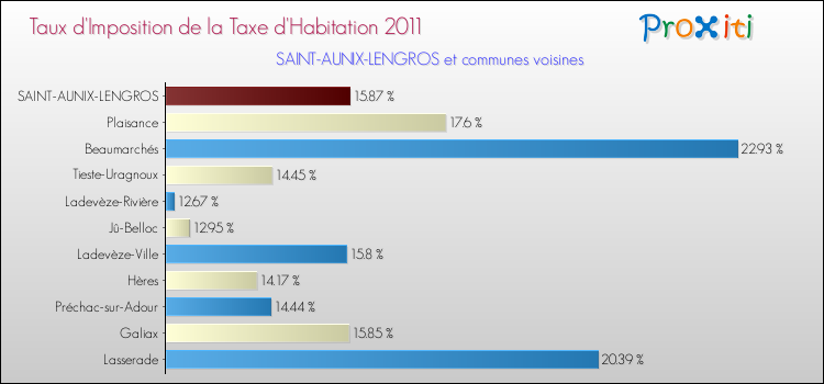 Taux d'imposition de la taxe d'habitation 2011 pour SAINT-AUNIX-LENGROS et les communes proches Comparaison des taux d'imposition de la taxe d'habitation 2011 pour SAINT-AUNIX-LENGROS et les communes voisines
