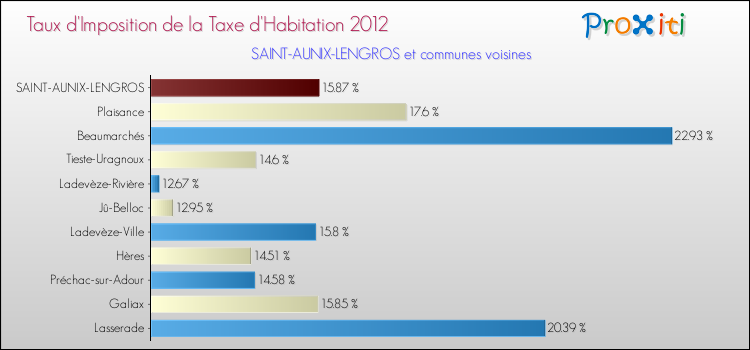 Taux d'imposition de la taxe d'habitation 2012 pour SAINT-AUNIX-LENGROS et les communes proches Comparaison des taux d'imposition de la taxe d'habitation 2012 pour SAINT-AUNIX-LENGROS et les communes voisines