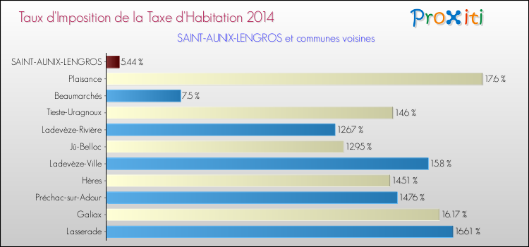 Taux d'imposition de la taxe d'habitation 2014 pour SAINT-AUNIX-LENGROS et les communes proches Comparaison des taux d'imposition de la taxe d'habitation 2014 pour SAINT-AUNIX-LENGROS et les communes voisines