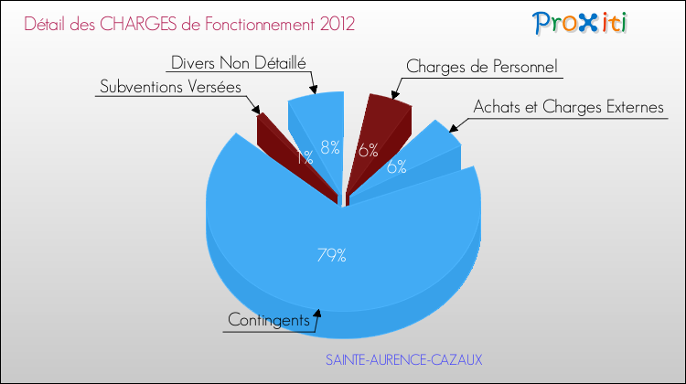 Décomposition des Charges de Fonctionnement 2012 de la commune de SAINTE-AURENCE-CAZAUX Charges de Fonctionnement 2012 pour la commune de SAINTE-AURENCE-CAZAUX