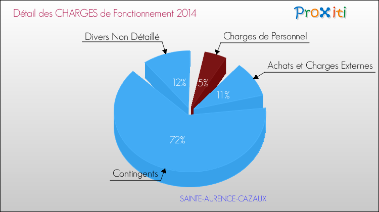 Décomposition des Charges de Fonctionnement 2014 de la commune de SAINTE-AURENCE-CAZAUX Charges de Fonctionnement 2014 pour la commune de SAINTE-AURENCE-CAZAUX