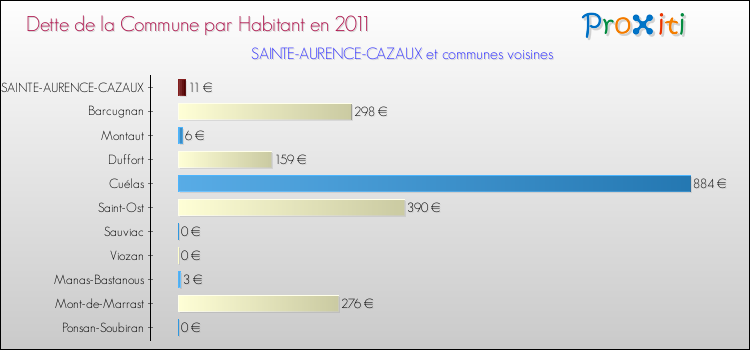 Dette par habitant de la commune en 2011 pour SAINTE-AURENCE-CAZAUX et les communes proches Comparaison de la dette par habitant de la commune en 2011 pour SAINTE-AURENCE-CAZAUX et les communes voisines