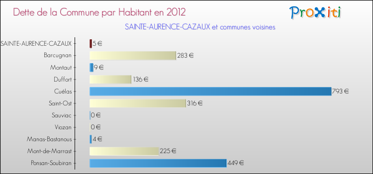 Dette par habitant de la commune en 2012 pour SAINTE-AURENCE-CAZAUX et les communes proches Comparaison de la dette par habitant de la commune en 2012 pour SAINTE-AURENCE-CAZAUX et les communes voisines