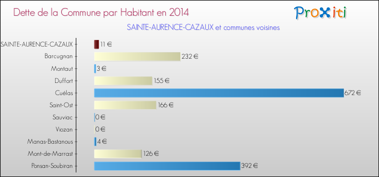 Dette par habitant de la commune en 2014 pour SAINTE-AURENCE-CAZAUX et les communes proches Comparaison de la dette par habitant de la commune en 2014 pour SAINTE-AURENCE-CAZAUX et les communes voisines