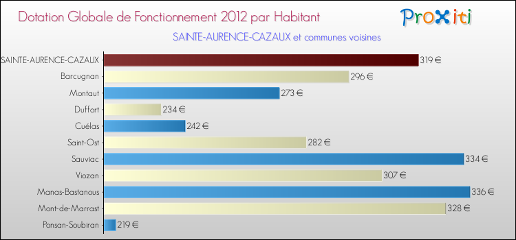 Montant des dotations globales de fonctionnement DGF par Habitant pour SAINTE-AURENCE-CAZAUX et les communes proches Comparaison des des dotations globales de fonctionnement DGF par habitant pour SAINTE-AURENCE-CAZAUX et les communes voisines