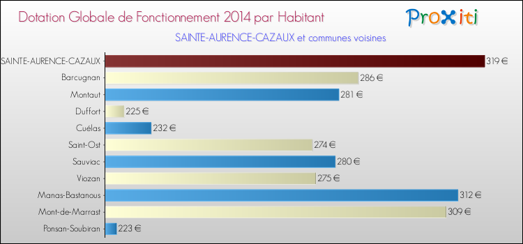 Montant des dotations globales de fonctionnement DGF par Habitant pour SAINTE-AURENCE-CAZAUX et les communes proches en 2014. Comparaison des des dotations globales de fonctionnement DGF par habitant pour SAINTE-AURENCE-CAZAUX et les communes voisines en 2014.