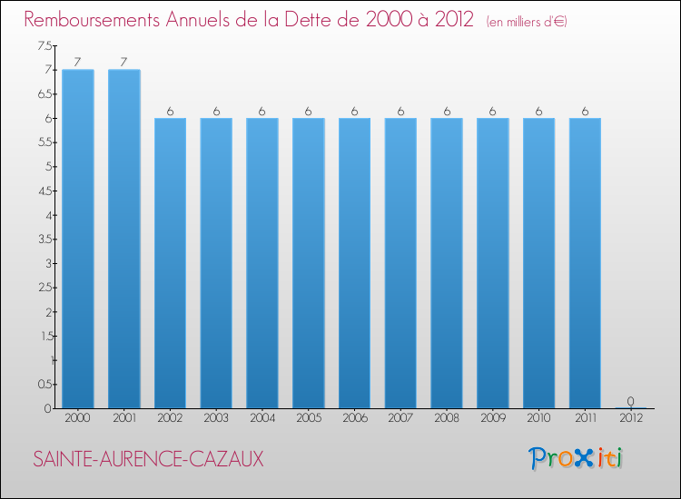 Evolution de l'annuité de la dette pour la commune de SAINTE-AURENCE-CAZAUX de 2000 à 2012 Annuités de la dette pour SAINTE-AURENCE-CAZAUX de 2000 à 2012