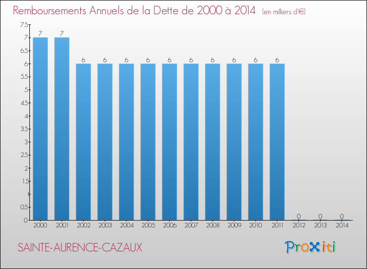 Evolution de l'annuité de la dette pour la commune de SAINTE-AURENCE-CAZAUX de 2000 à 2014 Annuités de la dette pour SAINTE-AURENCE-CAZAUX de 2000 à 2014