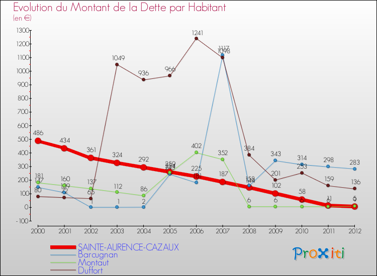 Evolution de la dette par habitant pour la commune de SAINTE-AURENCE-CAZAUX et les communes proches de 2000 à 2012 Comparaison de la dette par habitant pour SAINTE-AURENCE-CAZAUX et les communes voisines de 2000 à 2012