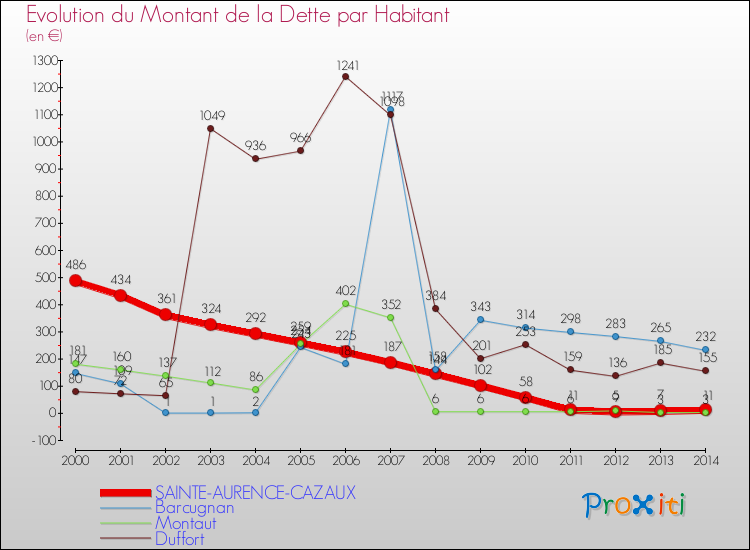 Evolution de la dette par habitant pour la commune de SAINTE-AURENCE-CAZAUX et les communes proches de 2000 à 2014 Comparaison de la dette par habitant pour SAINTE-AURENCE-CAZAUX et les communes voisines de 2000 à 2014