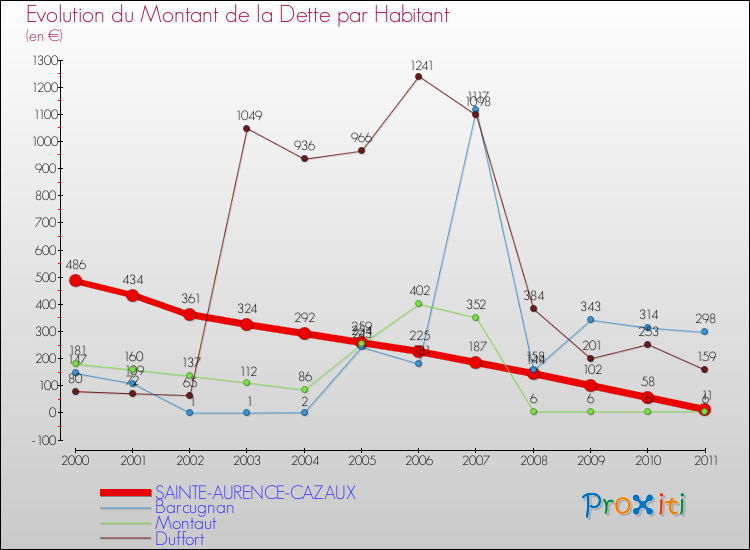 Evolution de la dette par habitant pour la commune de SAINTE-AURENCE-CAZAUX et les communes proches Comparaison de la dette par habitant pour SAINTE-AURENCE-CAZAUX et les communes voisines