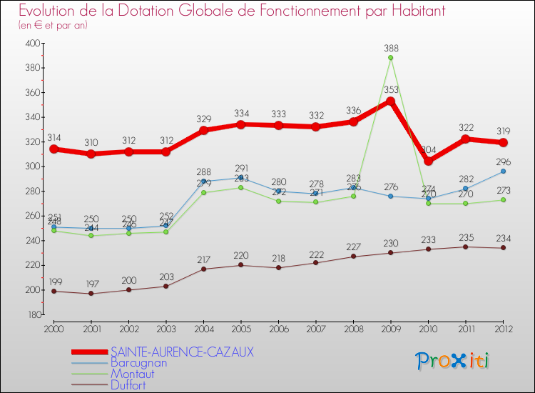 Evolution et montant de la dotation globale de fonctionnement par Habitant pour SAINTE-AURENCE-CAZAUX et les communes proches Comparaison des dotations globales de fonctionnement par habitant pour SAINTE-AURENCE-CAZAUX et les communes voisines