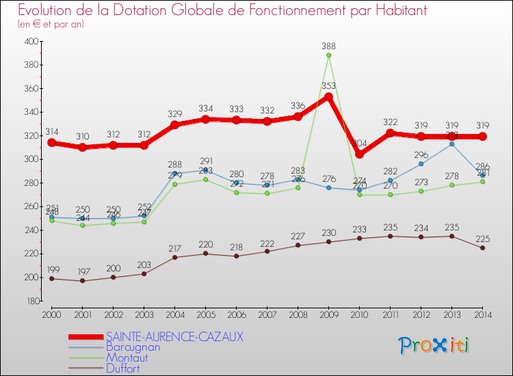 Evolution et montant de la dotation globale de fonctionnement par Habitant pour SAINTE-AURENCE-CAZAUX et les communes proches de 2000 à 2014. Comparaison des dotations globales de fonctionnement par habitant pour SAINTE-AURENCE-CAZAUX et les communes voisines de 2000 à 2014.