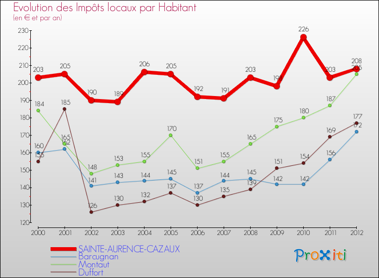 Evolution et montant des impôts locaux par Habitant pour SAINTE-AURENCE-CAZAUX et les communes proches Comparaison des impôts locaux par habitant pour SAINTE-AURENCE-CAZAUX et les communes voisines