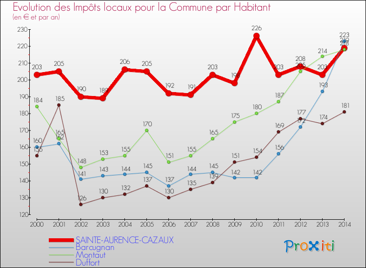 Evolution et montant des impôts locaux par Habitant pour SAINTE-AURENCE-CAZAUX et les communes proches de 2000 à 2014 Comparaison des impôts locaux par habitant pour SAINTE-AURENCE-CAZAUX et les communes voisines de 2000 à 2014
