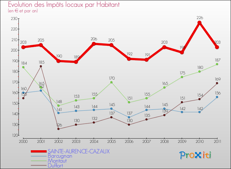 Evolution et montant des impôts locaux par Habitant pour SAINTE-AURENCE-CAZAUX et les communes proches Comparaison des impôts locaux par habitant pour SAINTE-AURENCE-CAZAUX et les communes voisines