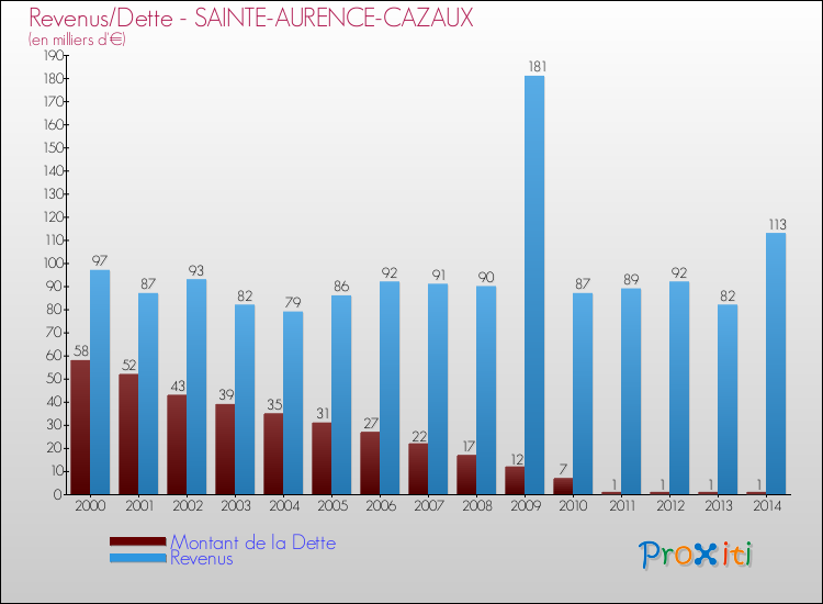 Evolution comparée de la dette et des revenus pour la commune de SAINTE-AURENCE-CAZAUX de 2000 à 2014 Comparaison de la dette et des revenus pour SAINTE-AURENCE-CAZAUX de 2000 à 2014