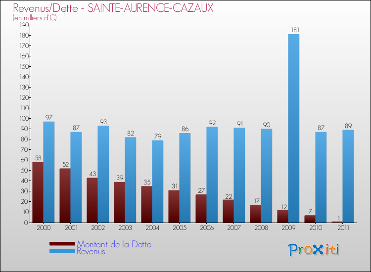 Evolution comparée de la dette et des revenus pour la commune de SAINTE-AURENCE-CAZAUX de 2000 à 2011 Comparaison de la dette et des revenus pour SAINTE-AURENCE-CAZAUX de 2000 à 2011