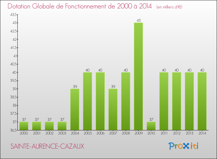 Evolution du montant de la Dotation Globale de Fonctionnement pour la commune de SAINTE-AURENCE-CAZAUX de 2000 à 2014 Evolution du montant de la Dotation Globale de Fonctionnement pour SAINTE-AURENCE-CAZAUX de 2000 à 2014
