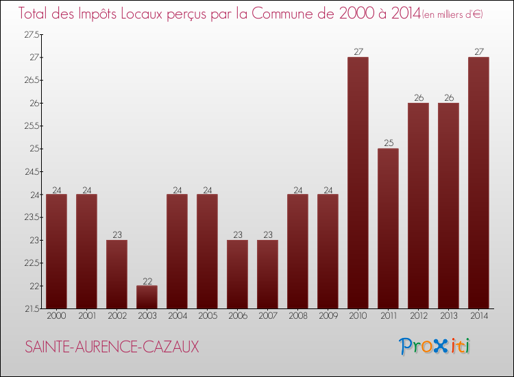Evolution des Impôts Locaux pour la commune de SAINTE-AURENCE-CAZAUX de 2000 à 2014 Evolution des Impôts Locaux pour SAINTE-AURENCE-CAZAUX de 2000 à 2014