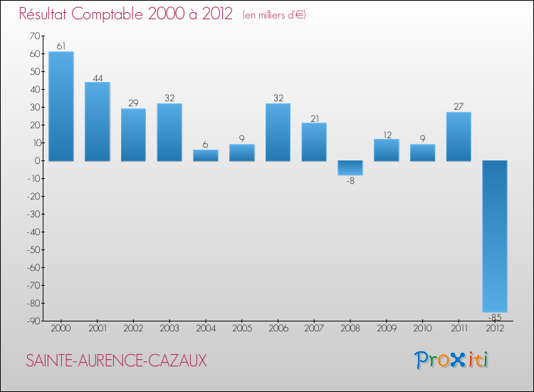 Evolution du résultat comptable pour la commune de SAINTE-AURENCE-CAZAUX de 2000 à 2012 Evolution du résultat comptable pour SAINTE-AURENCE-CAZAUX de 2000 à 2012
