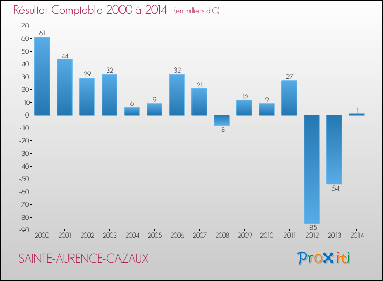Evolution du résultat comptable pour la commune de SAINTE-AURENCE-CAZAUX de 2000 à 2014 Evolution du résultat comptable pour SAINTE-AURENCE-CAZAUX de 2000 à 2014