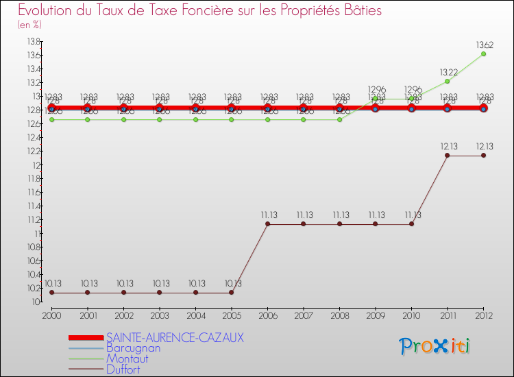 Evolution du taux de la taxe foncière sur le bati pour SAINTE-AURENCE-CAZAUX et les communes proches de 2000 à 2012 Comparaison des taux de taxe foncière sur le bati pour SAINTE-AURENCE-CAZAUX et les communes voisines de 2000 à 2012
