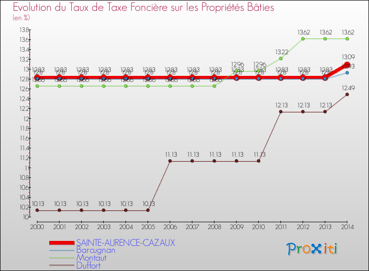 Evolution du taux de la taxe foncière sur le bati pour SAINTE-AURENCE-CAZAUX et les communes proches de 2000 à 2014 Comparaison des taux de taxe foncière sur le bati pour SAINTE-AURENCE-CAZAUX et les communes voisines de 2000 à 2014