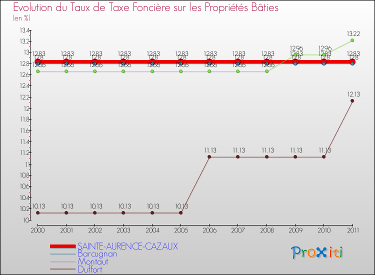 Evolution du taux de la taxe foncière sur le bati pour SAINTE-AURENCE-CAZAUX et les communes proches Comparaison des taux de taxe foncière sur le bati pour SAINTE-AURENCE-CAZAUX et les communes voisines