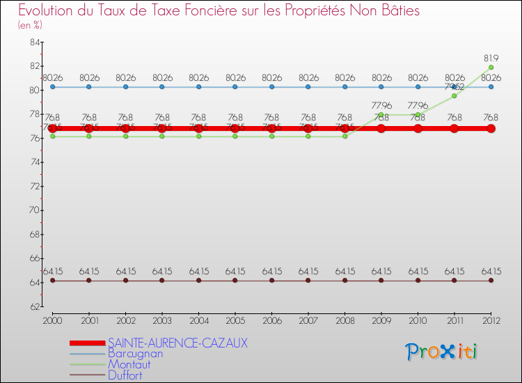 Evolution du taux de la taxe foncière sur les immeubles et terrains non batis pour SAINTE-AURENCE-CAZAUX et les communes proches de 2000 à 2012 Comparaison des taux de la taxe foncière sur les immeubles et terrains non batis pour SAINTE-AURENCE-CAZAUX et les communes voisines de 2000 à 2012