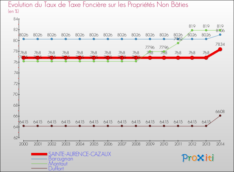 Evolution du taux de la taxe foncière sur les immeubles et terrains non batis pour SAINTE-AURENCE-CAZAUX et les communes proches de 2000 à 2014 Comparaison des taux de la taxe foncière sur les immeubles et terrains non batis pour SAINTE-AURENCE-CAZAUX et les communes voisines de 2000 à 2014