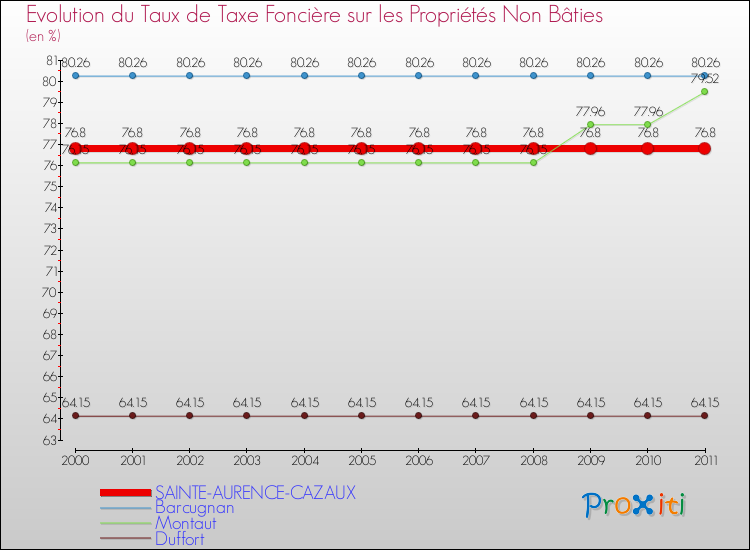 Evolution du taux de la taxe foncière sur les immeubles et terrains non batis pour SAINTE-AURENCE-CAZAUX et les communes proches Comparaison des taux de la taxe foncière sur les immeubles et terrains non batis pour SAINTE-AURENCE-CAZAUX et les communes voisines