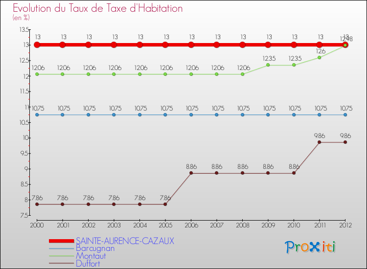Evolution du taux de la taxe d'habitation pour SAINTE-AURENCE-CAZAUX et les communes proches Comparaison des taux de la taxe d'habitation pour SAINTE-AURENCE-CAZAUX et les communes voisines