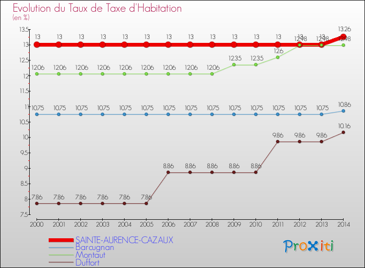 Evolution du taux de la taxe d'habitation pour SAINTE-AURENCE-CAZAUX et les communes proches de 2000 à 2014 Comparaison des taux de la taxe d'habitation pour SAINTE-AURENCE-CAZAUX et les communes voisines de 2000 à 2014