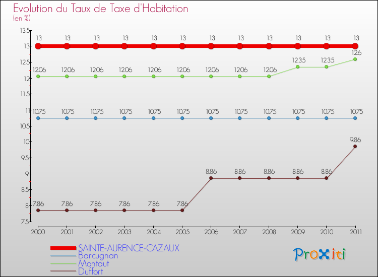 Evolution du taux de la taxe d'habitation pour SAINTE-AURENCE-CAZAUX et les communes proches Comparaison des taux de la taxe d'habitation pour SAINTE-AURENCE-CAZAUX et les communes voisines