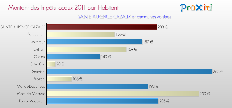 Montant des impôts locaux par Habitant pour SAINTE-AURENCE-CAZAUX et les communes proches Comparaison des impôts locaux par habitant pour SAINTE-AURENCE-CAZAUX et les communes voisines