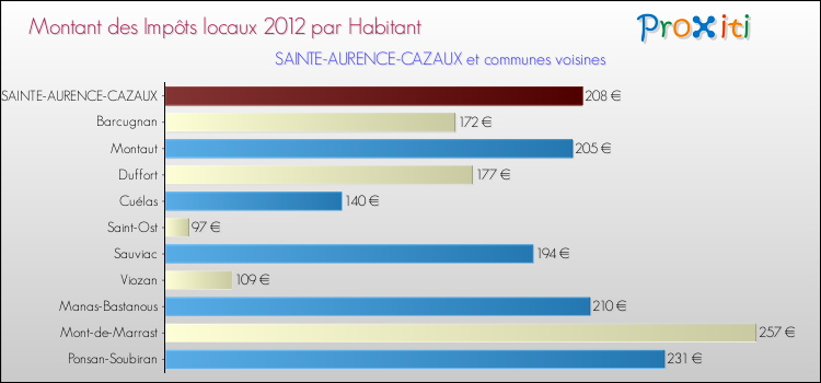 Montant des impôts locaux par Habitant pour SAINTE-AURENCE-CAZAUX et les communes proches Comparaison des impôts locaux par habitant pour SAINTE-AURENCE-CAZAUX et les communes voisines