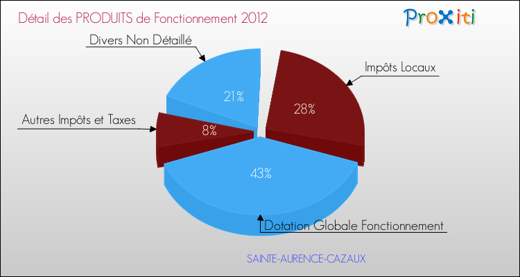 Décomposition du Budget de Fonctionnement 2012 de la commune de SAINTE-AURENCE-CAZAUX Budget de Fonctionnement 2012 pour la commune de SAINTE-AURENCE-CAZAUX