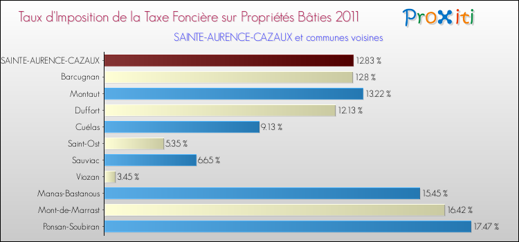 Taux d'imposition de la taxe foncière sur le bati 2011 pour SAINTE-AURENCE-CAZAUX et les communes proches Comparaison des taux d'imposition de la taxe foncière sur le bati 2011 pour SAINTE-AURENCE-CAZAUX et les communes voisines